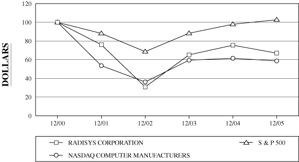 (PERFORMANCE GRAPH)